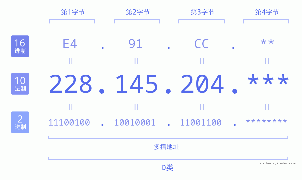 IP地址:228.145.204 数据结构图 二进制 十进制 十六进制 IPv4: 228.145.204 网络类型 网络号 主机号