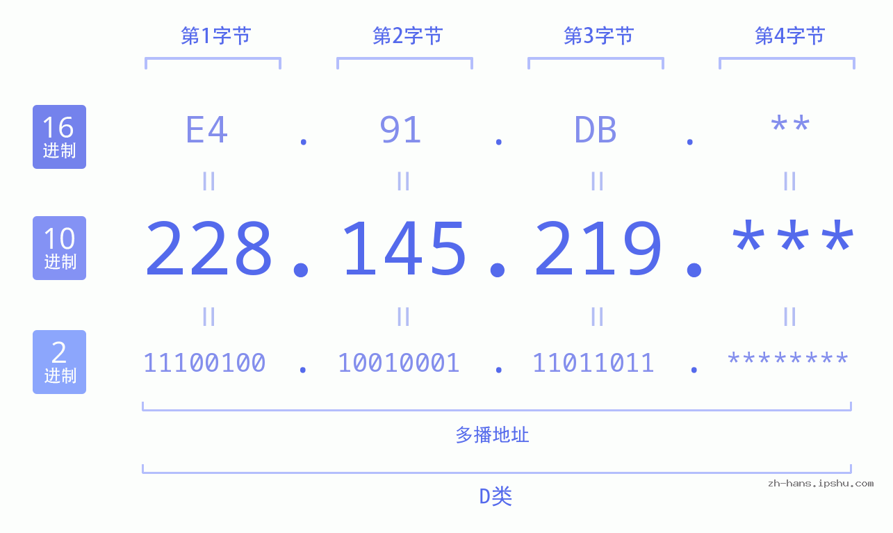 IP地址:228.145.219 数据结构图 二进制 十进制 十六进制 IPv4: 228.145.219 网络类型 网络号 主机号