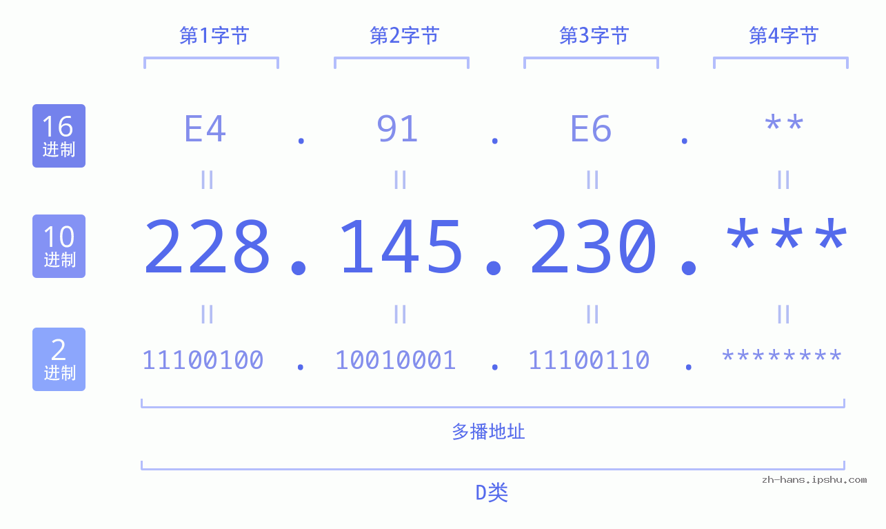 IP地址:228.145.230 数据结构图 二进制 十进制 十六进制 IPv4: 228.145.230 网络类型 网络号 主机号