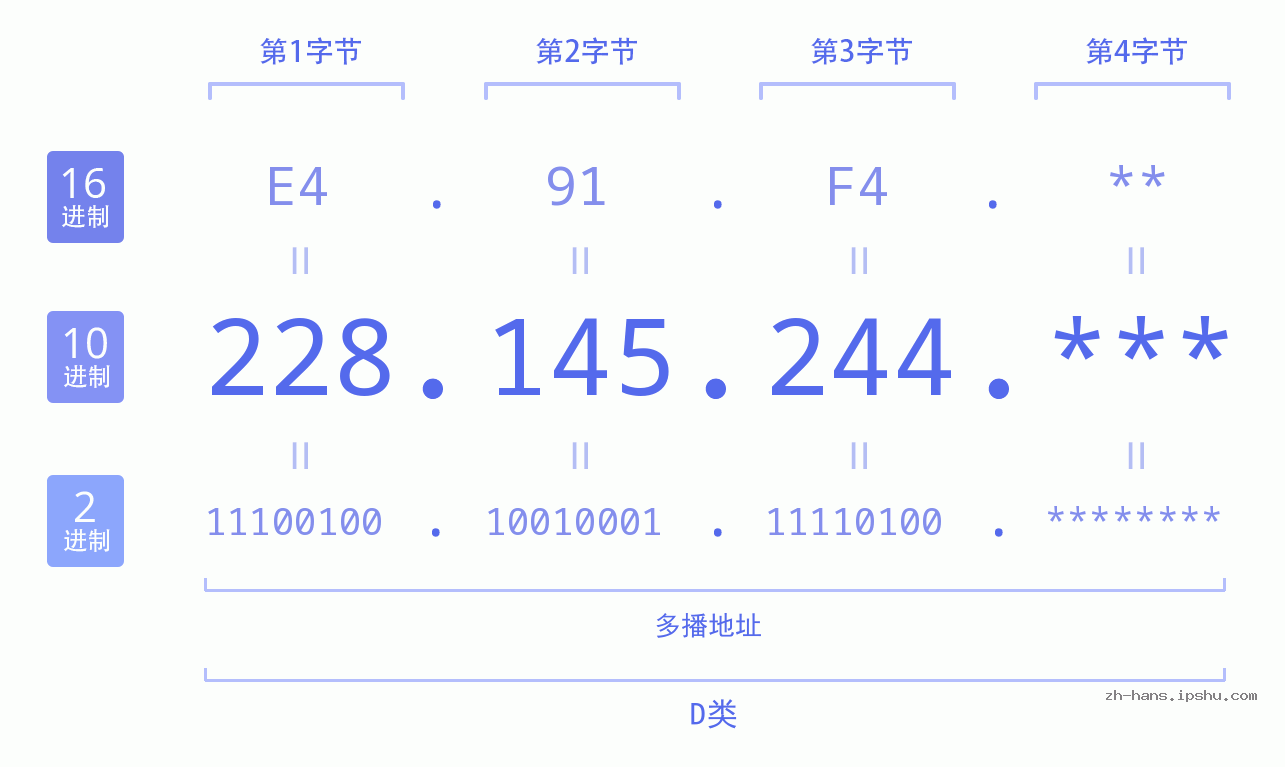 IP地址:228.145.244 数据结构图 二进制 十进制 十六进制 IPv4: 228.145.244 网络类型 网络号 主机号