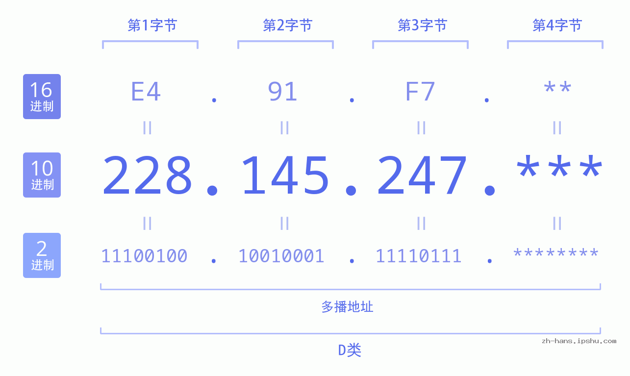 IP地址:228.145.247 数据结构图 二进制 十进制 十六进制 IPv4: 228.145.247 网络类型 网络号 主机号