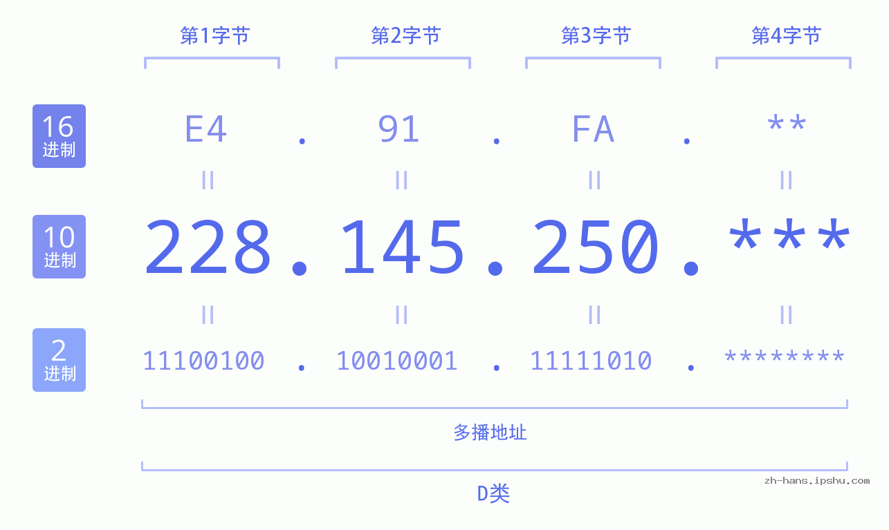IP地址:228.145.250 数据结构图 二进制 十进制 十六进制 IPv4: 228.145.250 网络类型 网络号 主机号