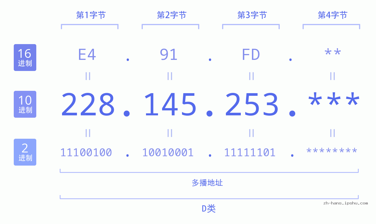 IP地址:228.145.253 数据结构图 二进制 十进制 十六进制 IPv4: 228.145.253 网络类型 网络号 主机号