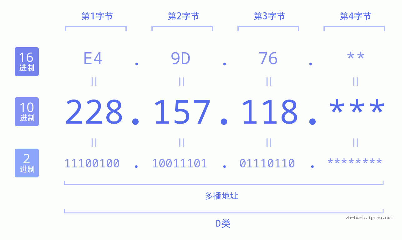 IP地址:228.157.118 数据结构图 二进制 十进制 十六进制 IPv4: 228.157.118 网络类型 网络号 主机号