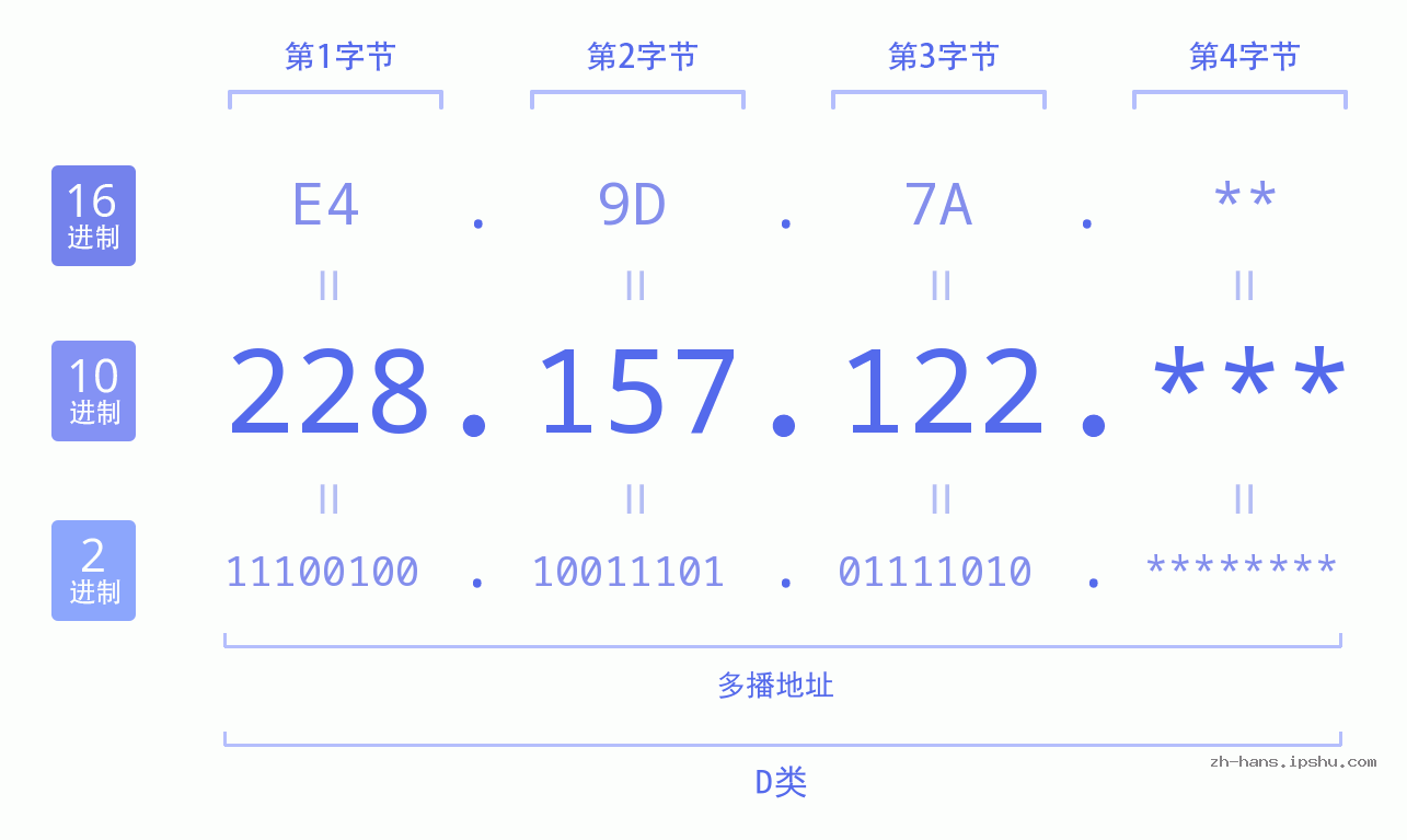 IP地址:228.157.122 数据结构图 二进制 十进制 十六进制 IPv4: 228.157.122 网络类型 网络号 主机号