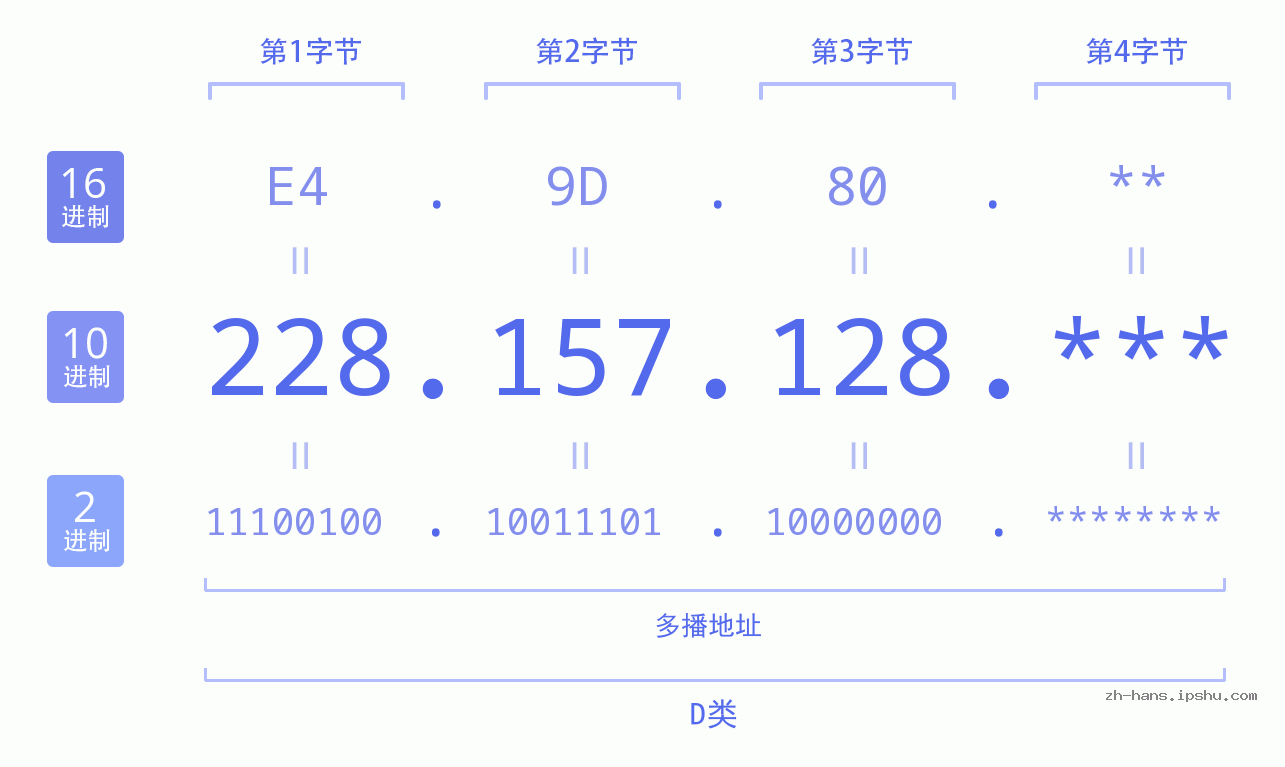 IP地址:228.157.128 数据结构图 二进制 十进制 十六进制 IPv4: 228.157.128 网络类型 网络号 主机号