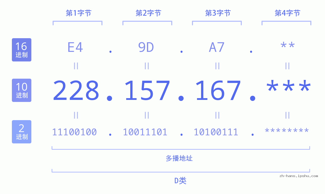 IP地址:228.157.167 数据结构图 二进制 十进制 十六进制 IPv4: 228.157.167 网络类型 网络号 主机号