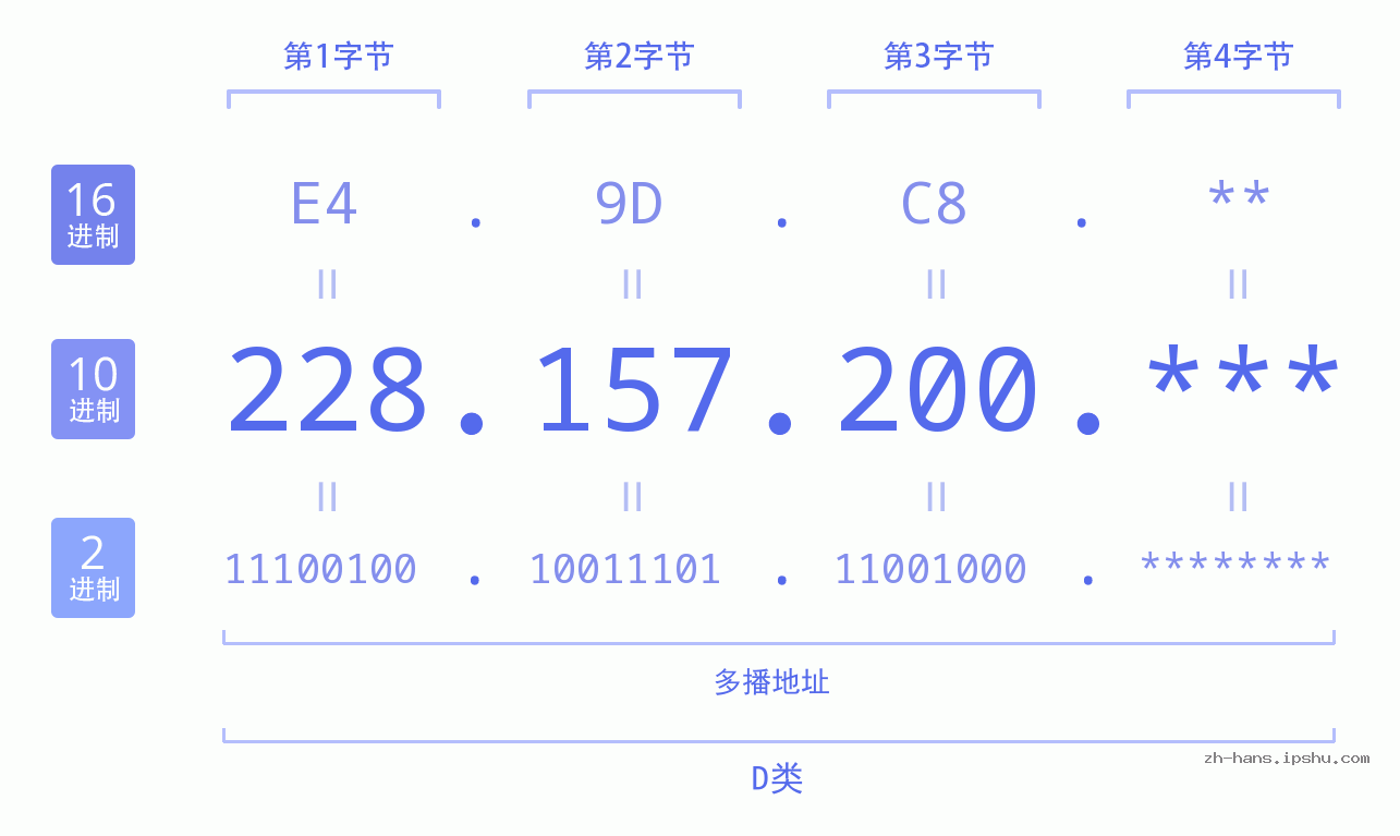 IP地址:228.157.200 数据结构图 二进制 十进制 十六进制 IPv4: 228.157.200 网络类型 网络号 主机号