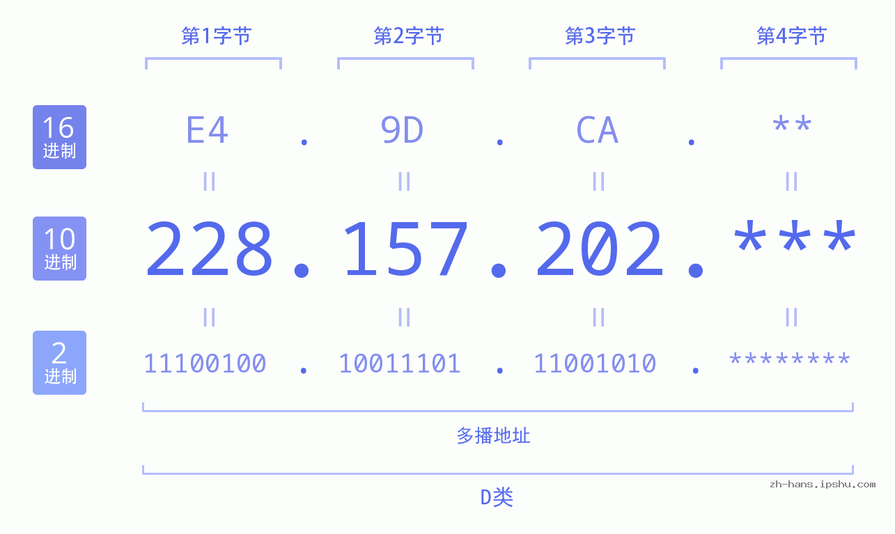 IP地址:228.157.202 数据结构图 二进制 十进制 十六进制 IPv4: 228.157.202 网络类型 网络号 主机号