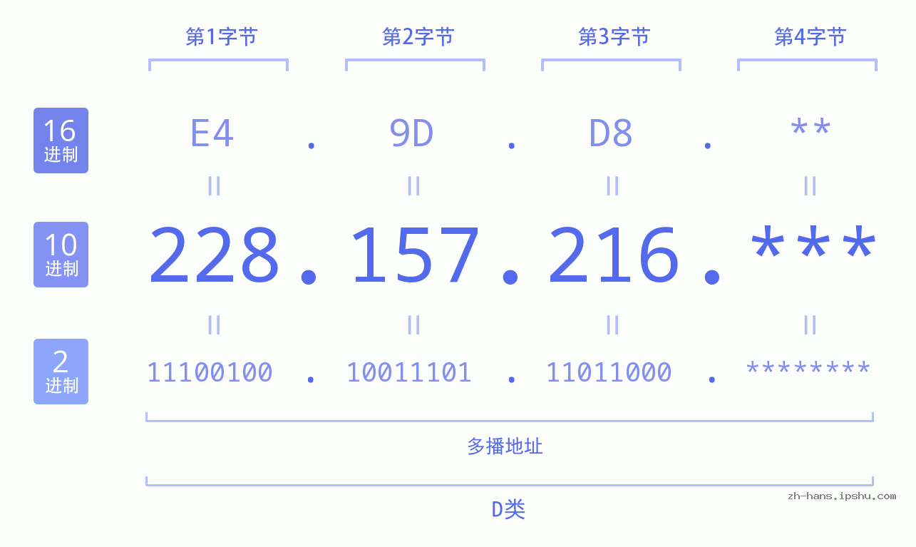 IP地址:228.157.216 数据结构图 二进制 十进制 十六进制 IPv4: 228.157.216 网络类型 网络号 主机号