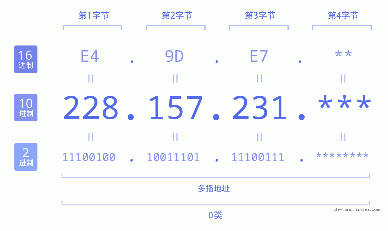 IP地址:228.157.231 数据结构图 二进制 十进制 十六进制 IPv4: 228.157.231 网络类型 网络号 主机号