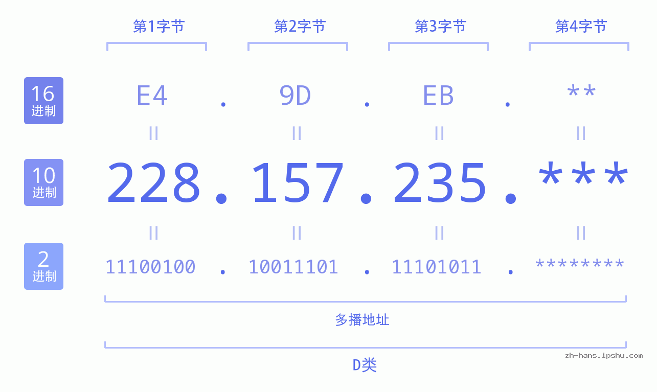 IP地址:228.157.235 数据结构图 二进制 十进制 十六进制 IPv4: 228.157.235 网络类型 网络号 主机号