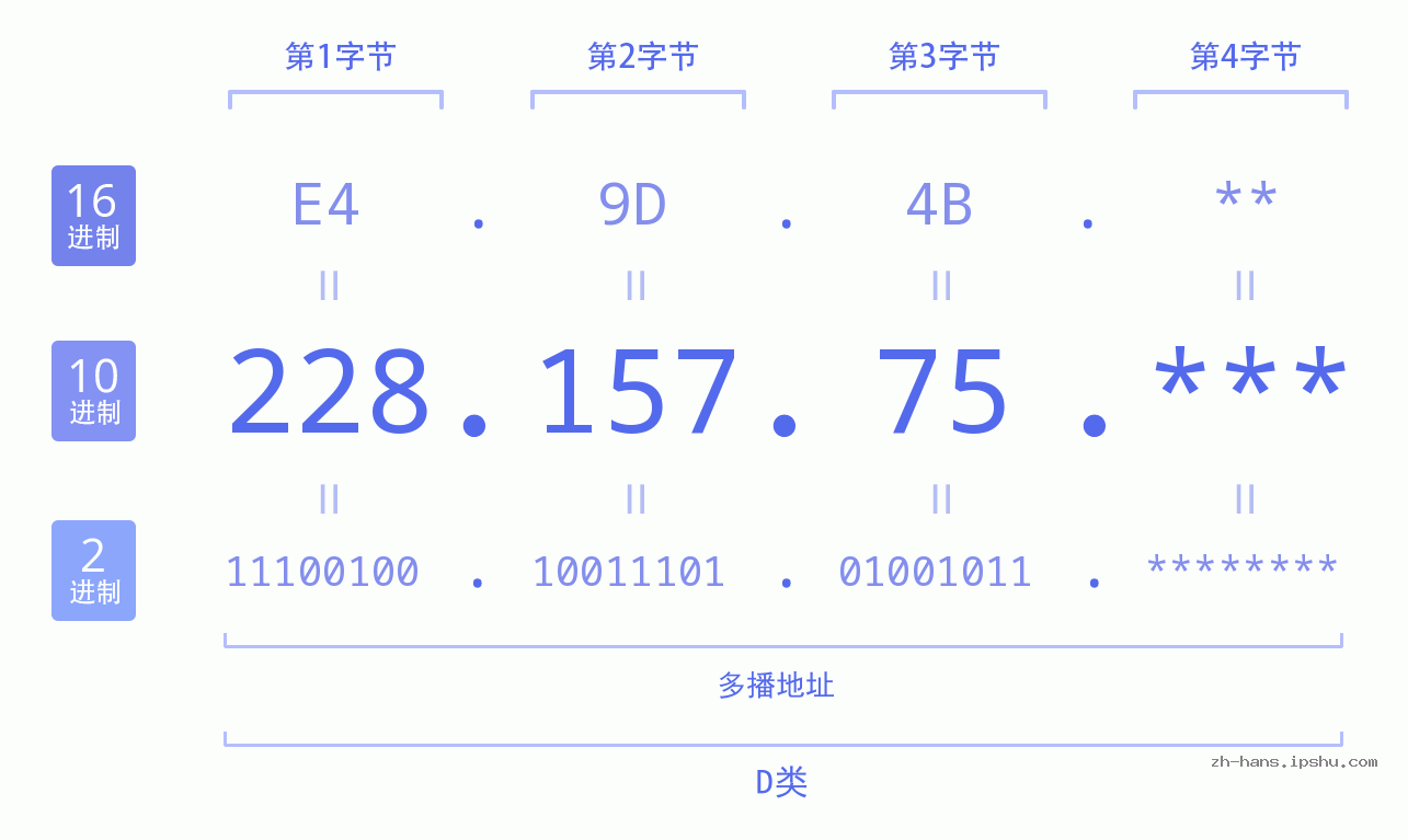 IPv4: 228.157.75 网络类型 网络号 主机号