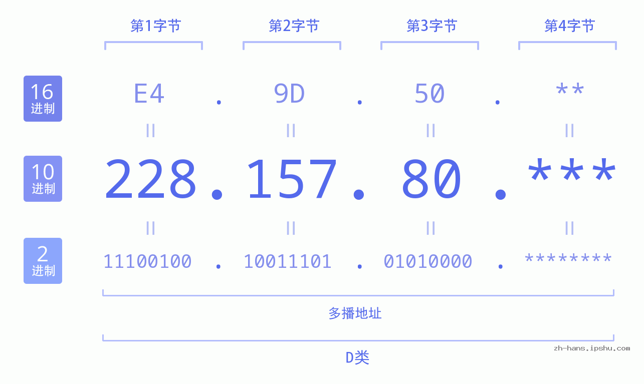 IP地址:228.157.80 数据结构图 二进制 十进制 十六进制 IPv4: 228.157.80 网络类型 网络号 主机号