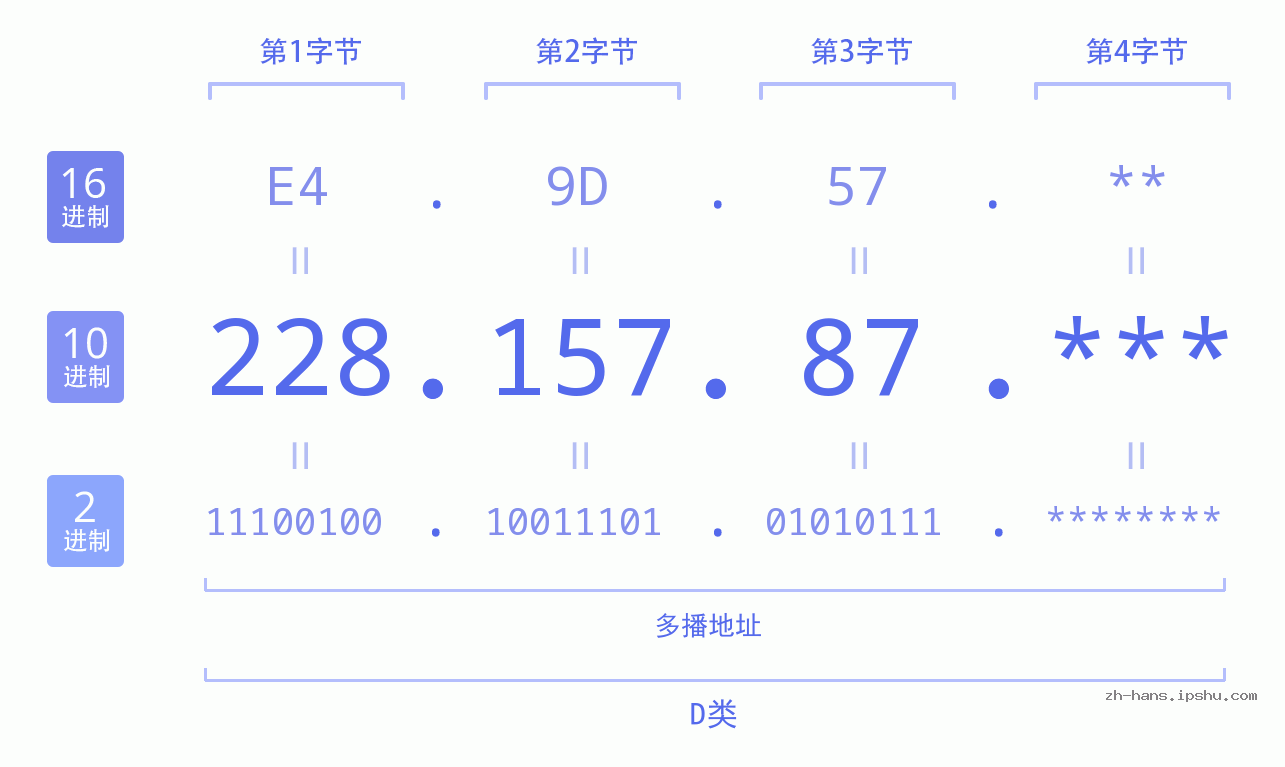 IP地址:228.157.87 数据结构图 二进制 十进制 十六进制 IPv4: 228.157.87 网络类型 网络号 主机号