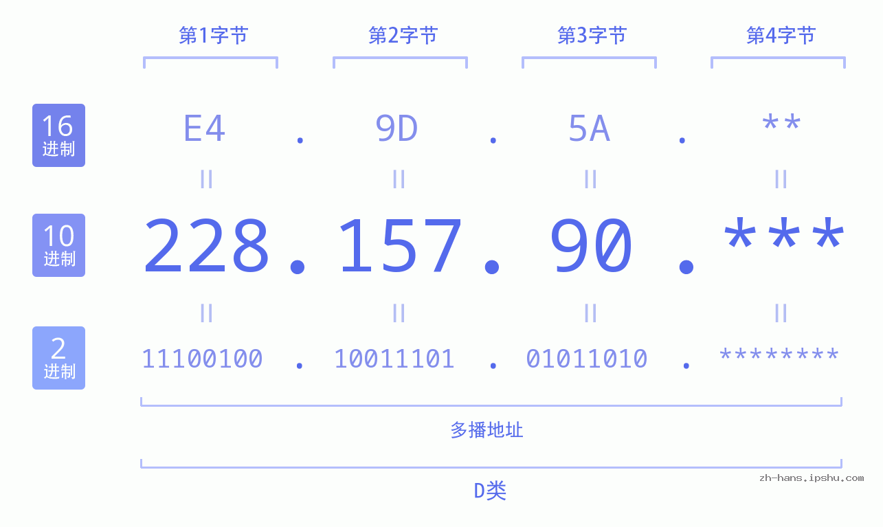 IP地址:228.157.90 数据结构图 二进制 十进制 十六进制 IPv4: 228.157.90 网络类型 网络号 主机号