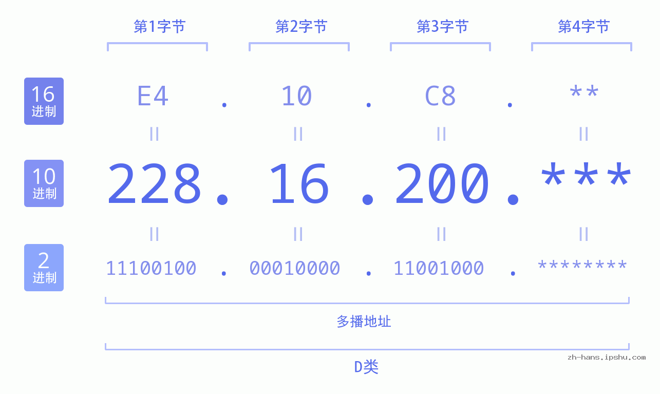 IP地址:228.16.200 数据结构图 二进制 十进制 十六进制 IPv4: 228.16.200 网络类型 网络号 主机号
