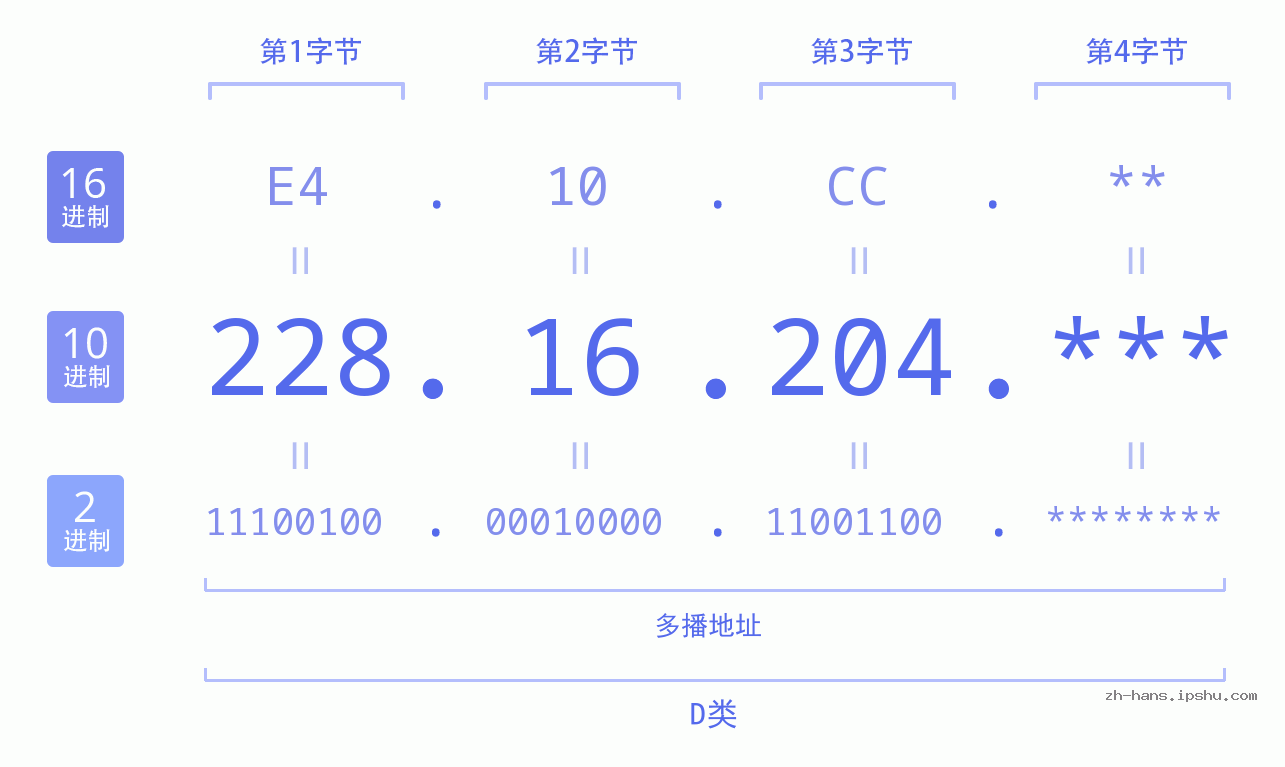 IP地址:228.16.204 数据结构图 二进制 十进制 十六进制 IPv4: 228.16.204 网络类型 网络号 主机号