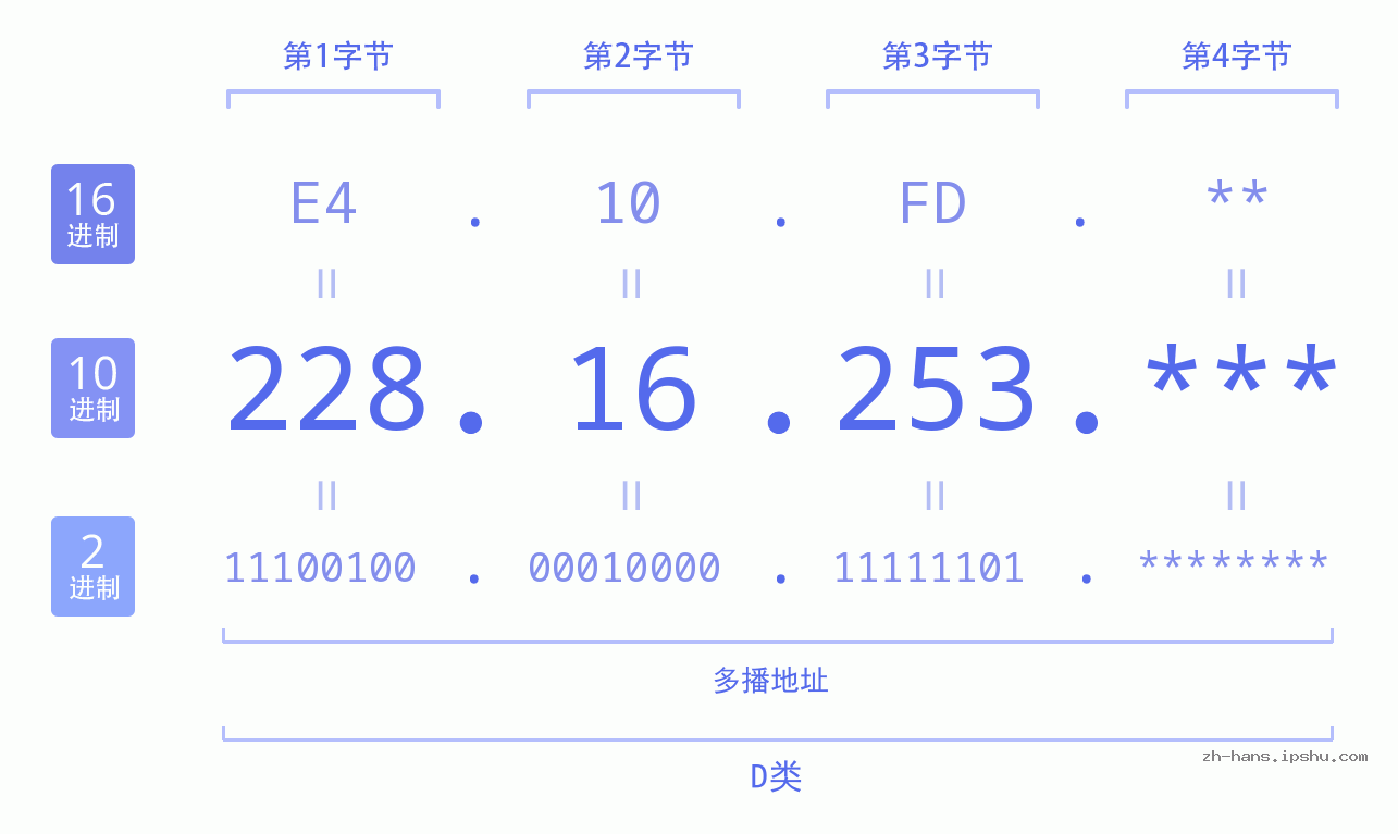 IP地址:228.16.253 数据结构图 二进制 十进制 十六进制 IPv4: 228.16.253 网络类型 网络号 主机号