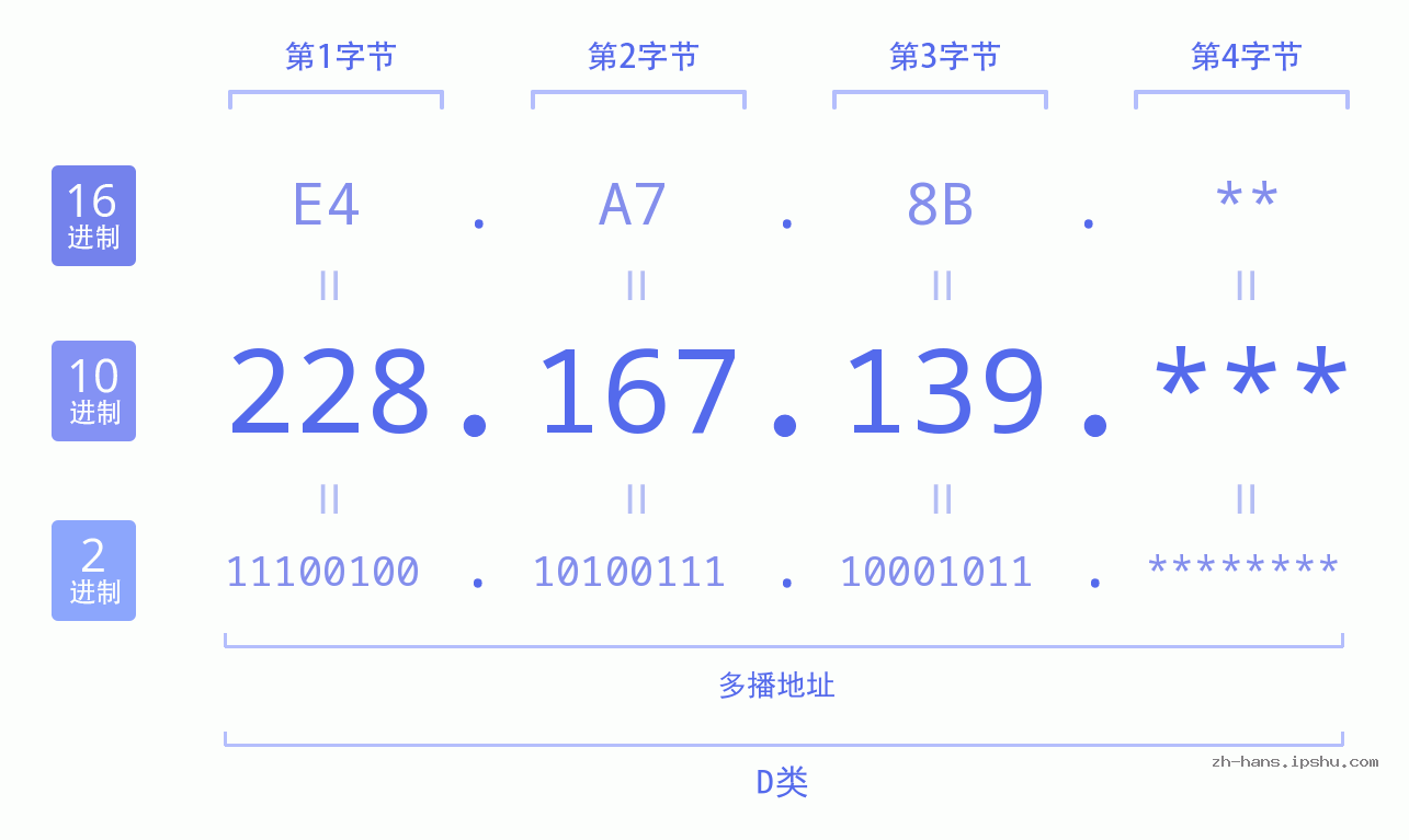 IP地址:228.167.139 数据结构图 二进制 十进制 十六进制 IPv4: 228.167.139 网络类型 网络号 主机号