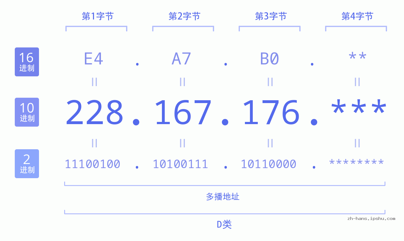 IP地址:228.167.176 数据结构图 二进制 十进制 十六进制 IPv4: 228.167.176 网络类型 网络号 主机号