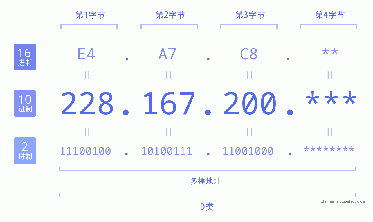 IP地址:228.167.200 数据结构图 二进制 十进制 十六进制 IPv4: 228.167.200 网络类型 网络号 主机号