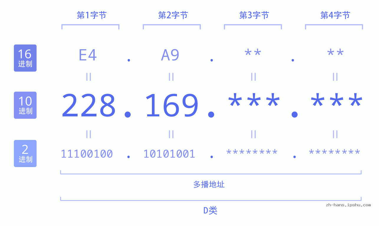 IP地址:228.169 数据结构图 二进制 十进制 十六进制 IPv4: 228.169 网络类型 网络号 主机号