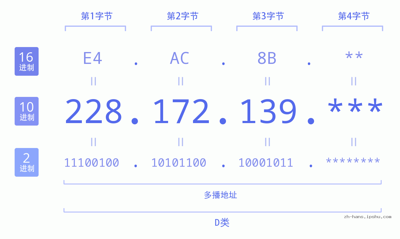IP地址:228.172.139 数据结构图 二进制 十进制 十六进制 IPv4: 228.172.139 网络类型 网络号 主机号