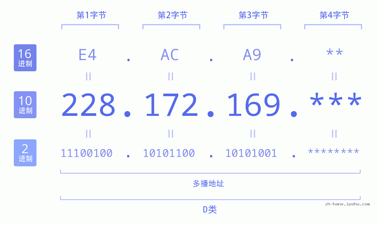 IP地址:228.172.169 数据结构图 二进制 十进制 十六进制 IPv4: 228.172.169 网络类型 网络号 主机号