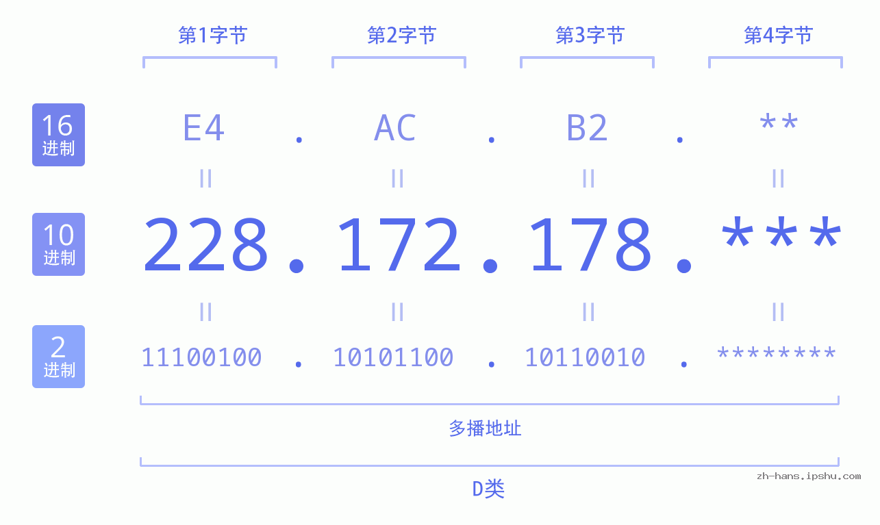 IP地址:228.172.178 数据结构图 二进制 十进制 十六进制 IPv4: 228.172.178 网络类型 网络号 主机号