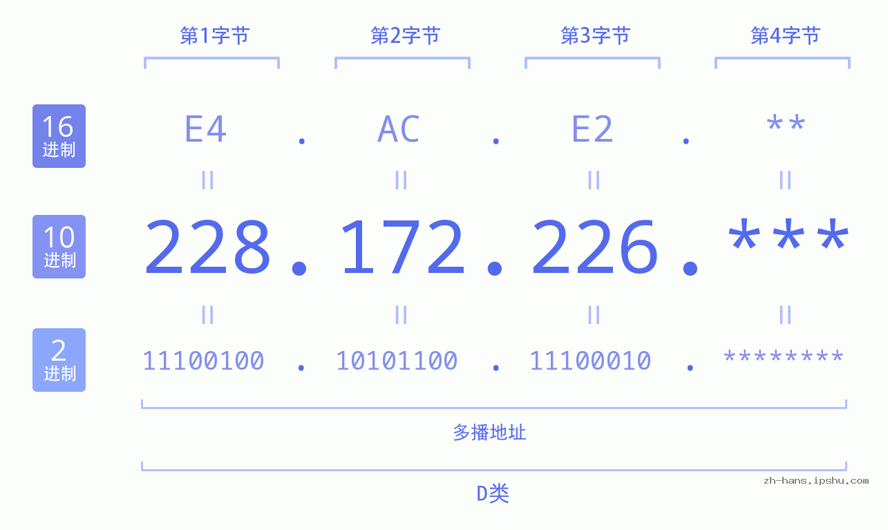 IP地址:228.172.226 数据结构图 二进制 十进制 十六进制 IPv4: 228.172.226 网络类型 网络号 主机号