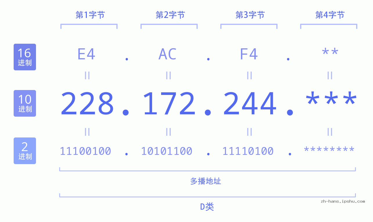 IP地址:228.172.244 数据结构图 二进制 十进制 十六进制 IPv4: 228.172.244 网络类型 网络号 主机号
