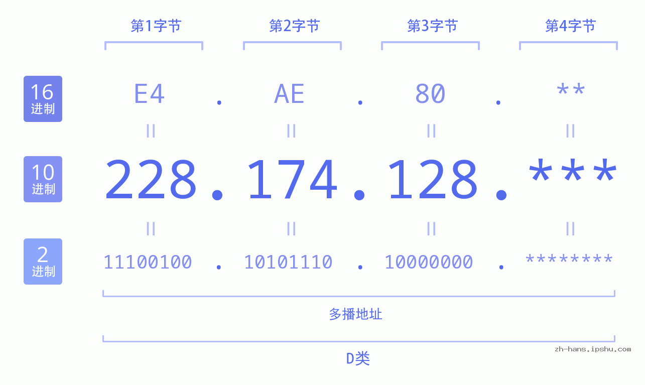 IP地址:228.174.128 数据结构图 二进制 十进制 十六进制 IPv4: 228.174.128 网络类型 网络号 主机号