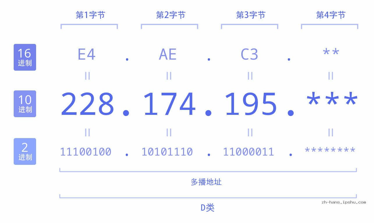 IP地址:228.174.195 数据结构图 二进制 十进制 十六进制 IPv4: 228.174.195 网络类型 网络号 主机号