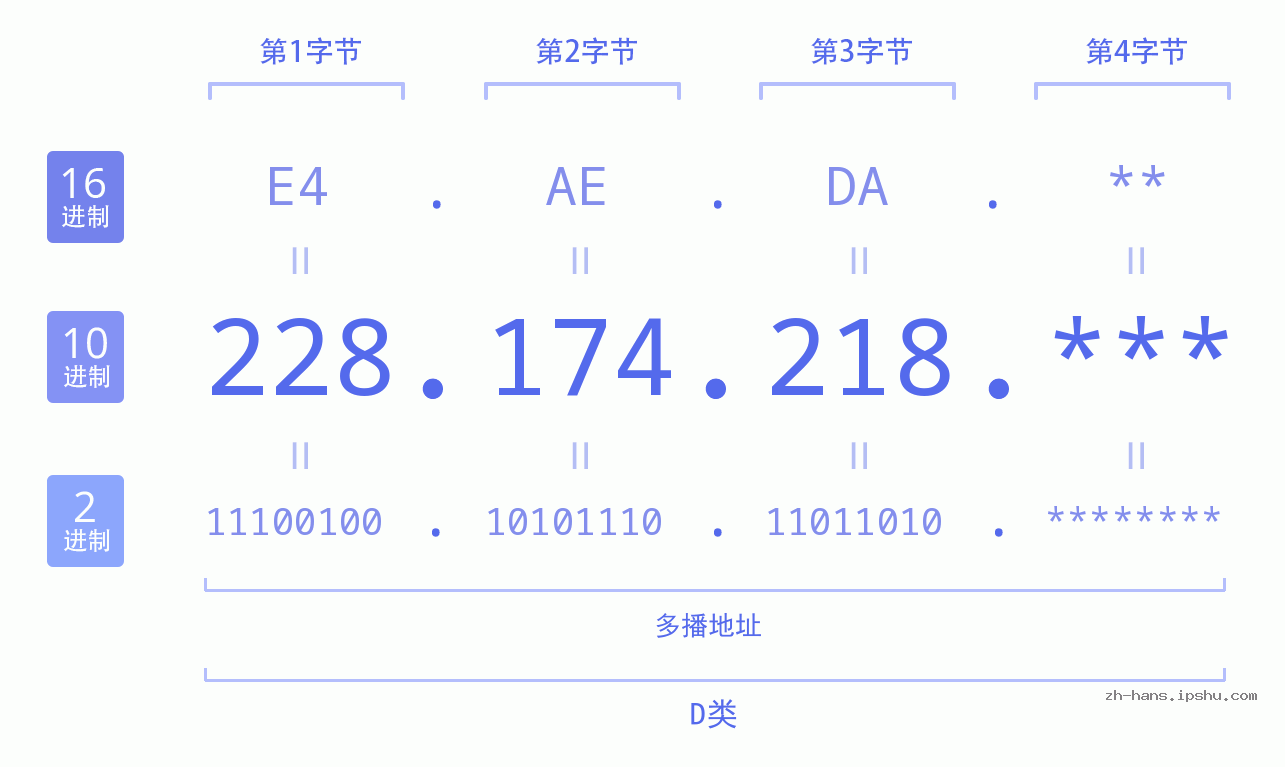 IP地址:228.174.218 数据结构图 二进制 十进制 十六进制 IPv4: 228.174.218 网络类型 网络号 主机号