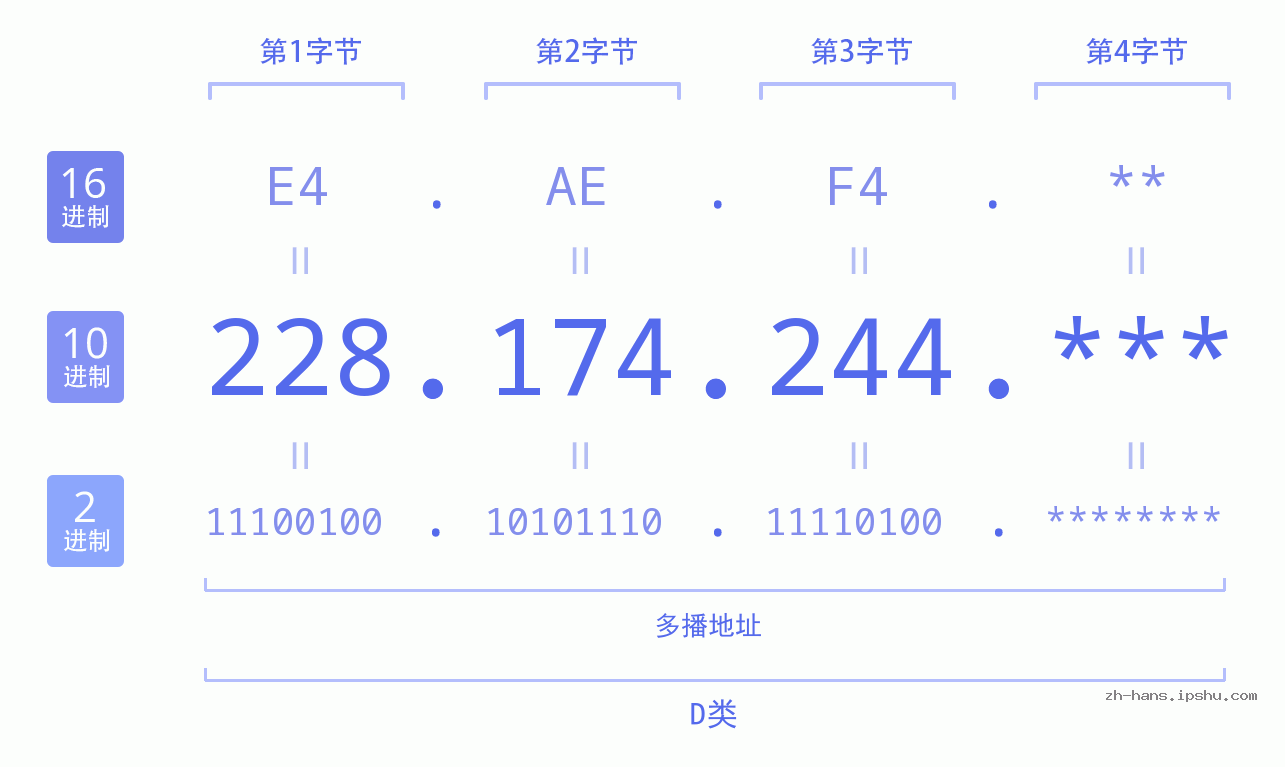 IP地址:228.174.244 数据结构图 二进制 十进制 十六进制 IPv4: 228.174.244 网络类型 网络号 主机号