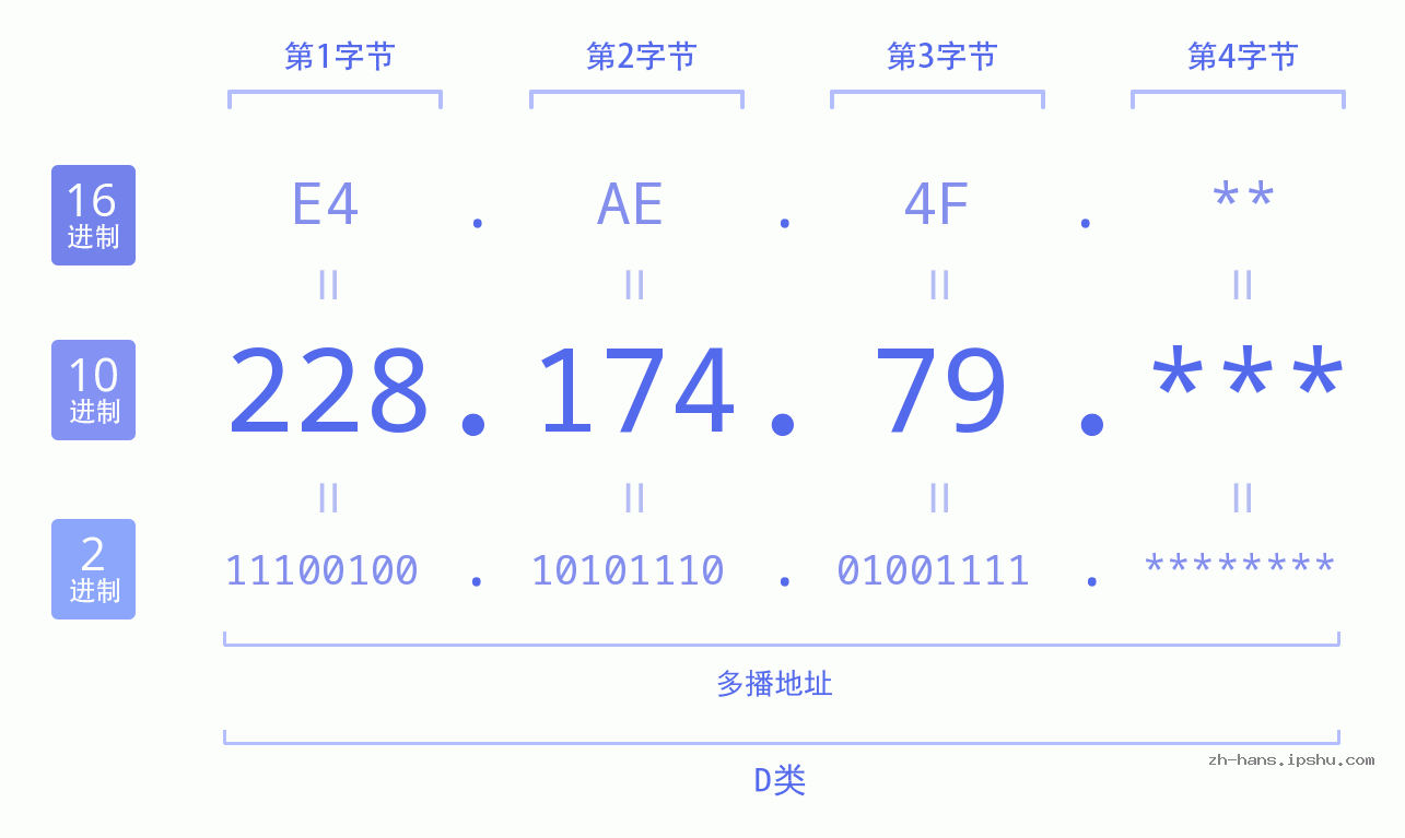 IP地址:228.174.79 数据结构图 二进制 十进制 十六进制 IPv4: 228.174.79 网络类型 网络号 主机号