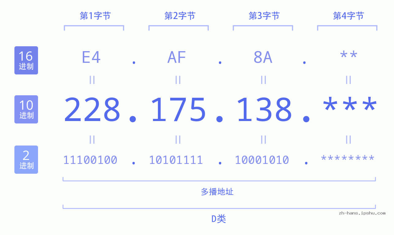 IP地址:228.175.138 数据结构图 二进制 十进制 十六进制 IPv4: 228.175.138 网络类型 网络号 主机号