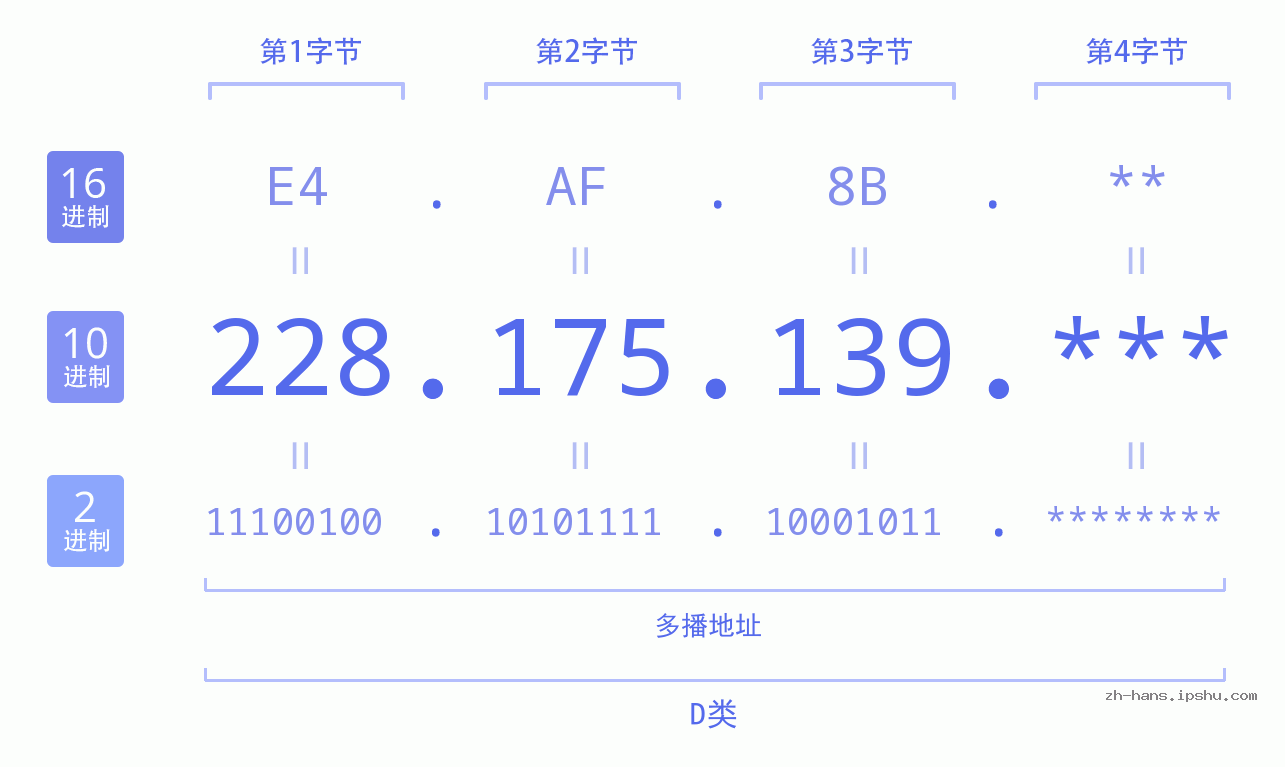 IP地址:228.175.139 数据结构图 二进制 十进制 十六进制 IPv4: 228.175.139 网络类型 网络号 主机号