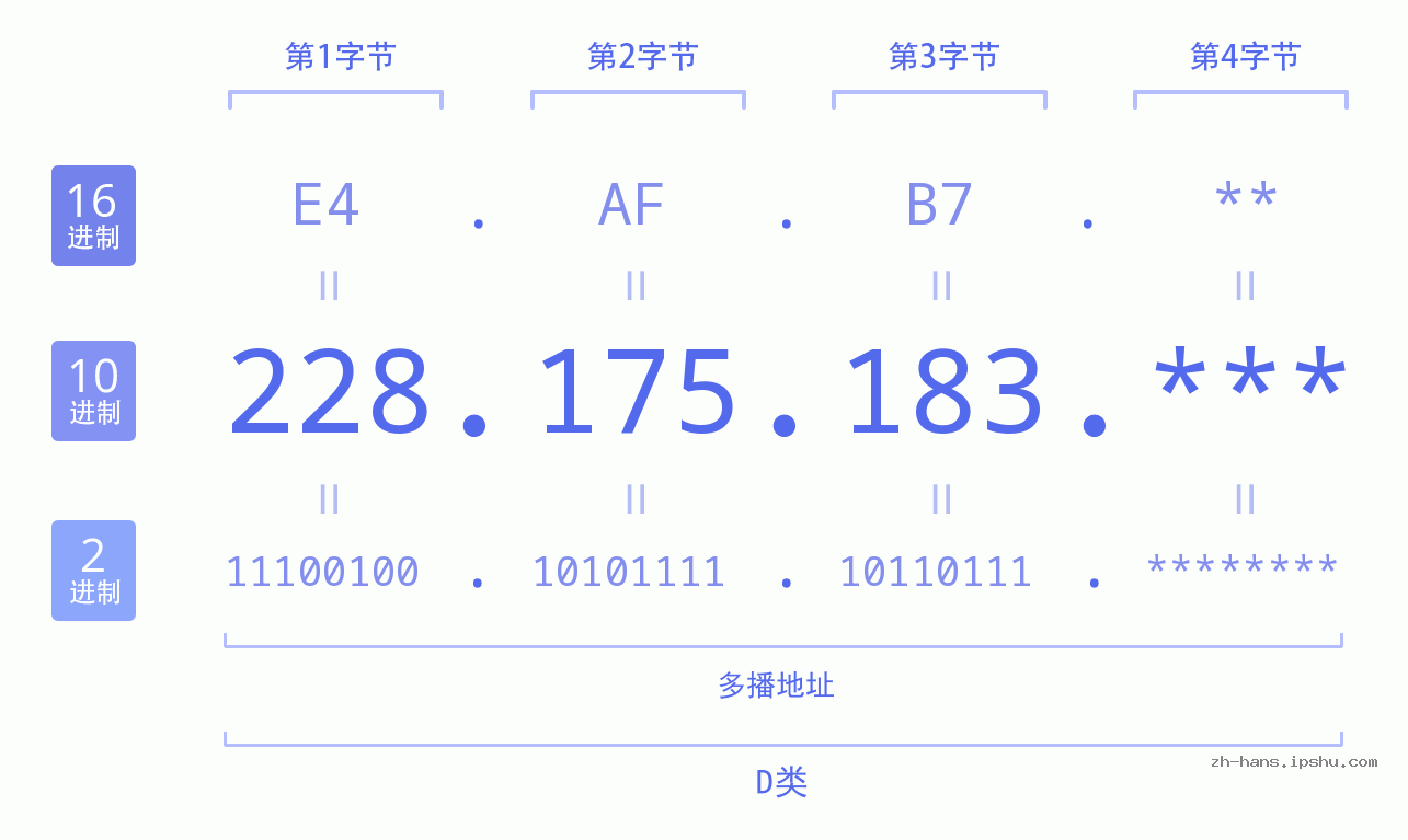 IP地址:228.175.183 数据结构图 二进制 十进制 十六进制 IPv4: 228.175.183 网络类型 网络号 主机号