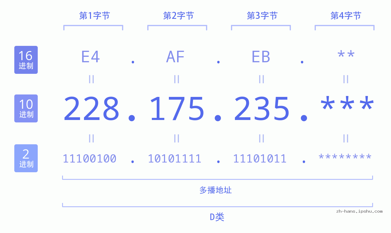 IP地址:228.175.235 数据结构图 二进制 十进制 十六进制 IPv4: 228.175.235 网络类型 网络号 主机号