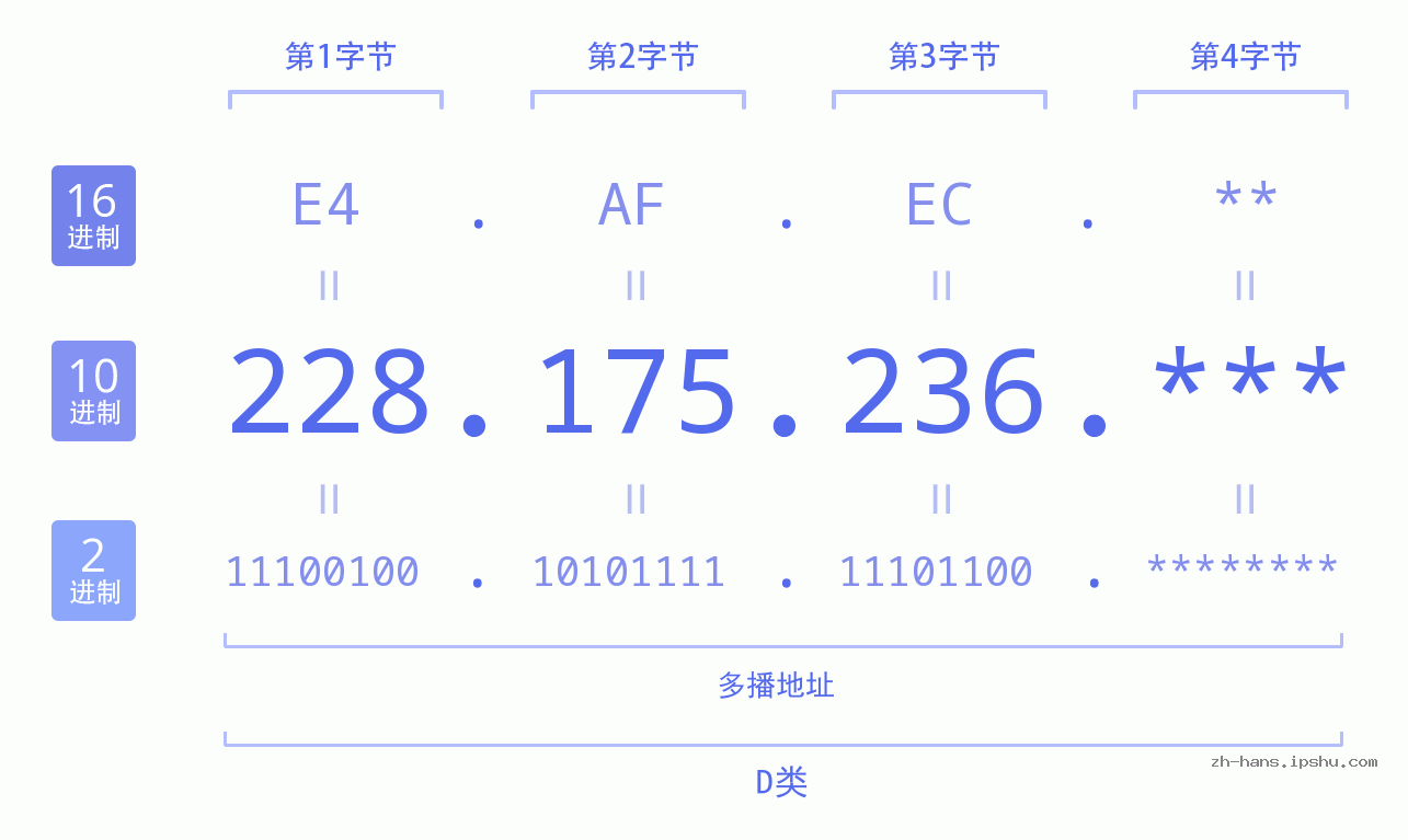 IP地址:228.175.236 数据结构图 二进制 十进制 十六进制 IPv4: 228.175.236 网络类型 网络号 主机号