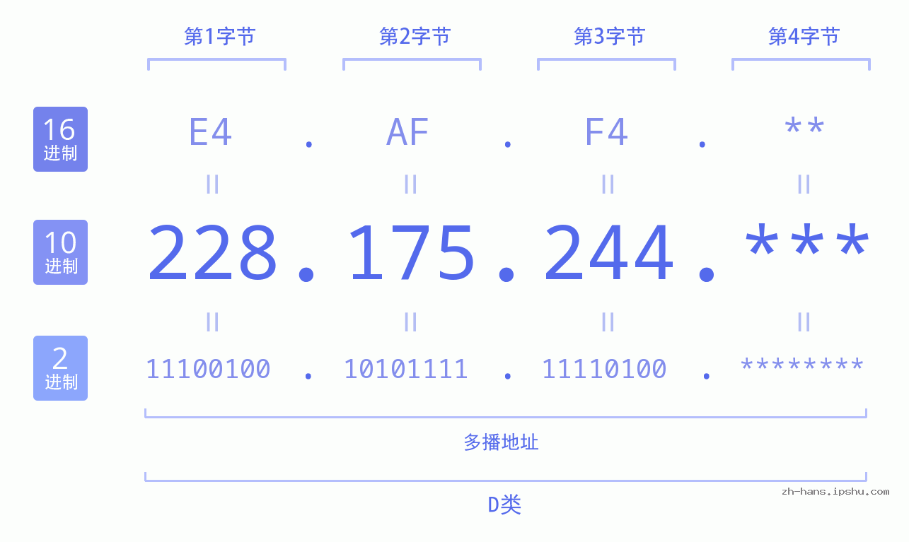IP地址:228.175.244 数据结构图 二进制 十进制 十六进制 IPv4: 228.175.244 网络类型 网络号 主机号