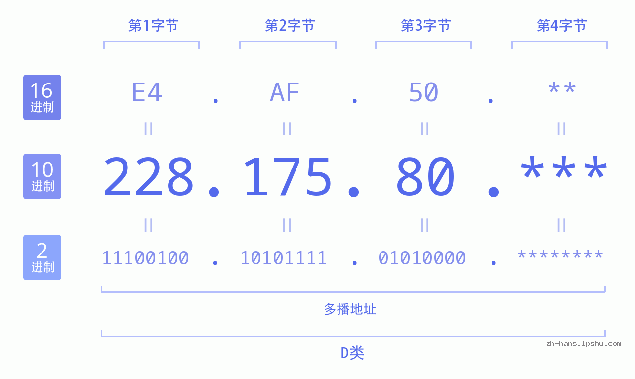 IP地址:228.175.80 数据结构图 二进制 十进制 十六进制 IPv4: 228.175.80 网络类型 网络号 主机号