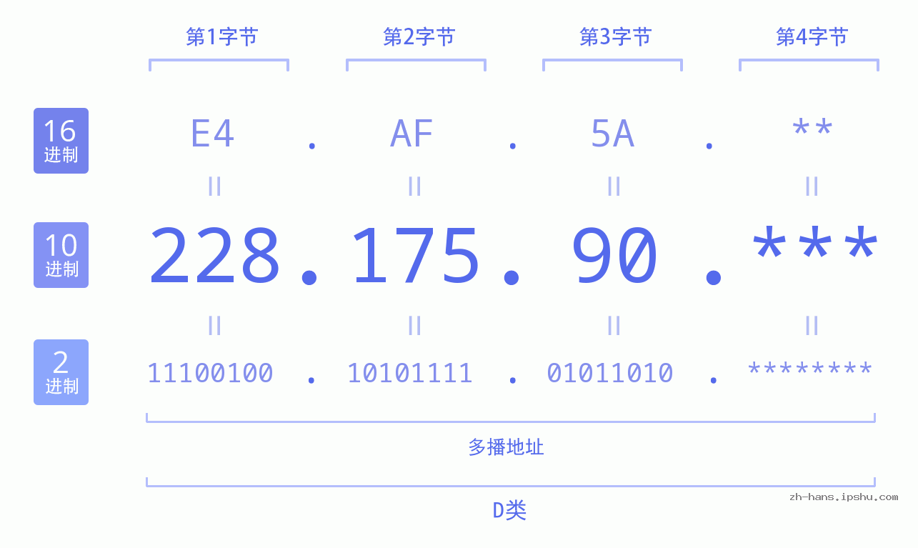 IP地址:228.175.90 数据结构图 二进制 十进制 十六进制 IPv4: 228.175.90 网络类型 网络号 主机号