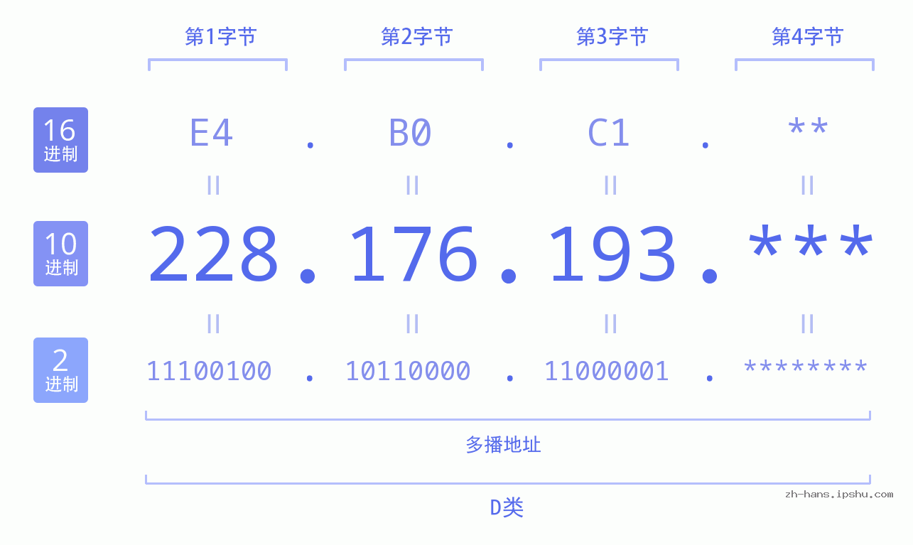 IP地址:228.176.193 数据结构图 二进制 十进制 十六进制 IPv4: 228.176.193 网络类型 网络号 主机号