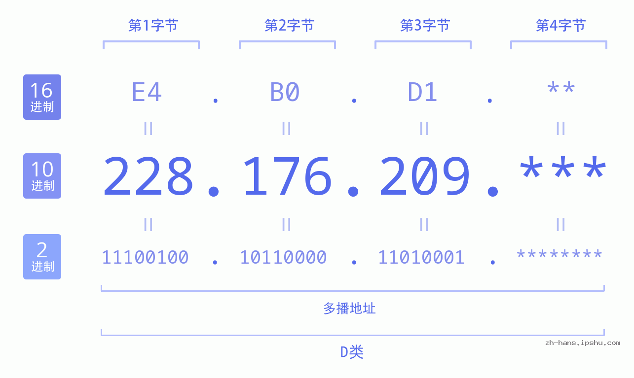 IP地址:228.176.209 数据结构图 二进制 十进制 十六进制 IPv4: 228.176.209 网络类型 网络号 主机号