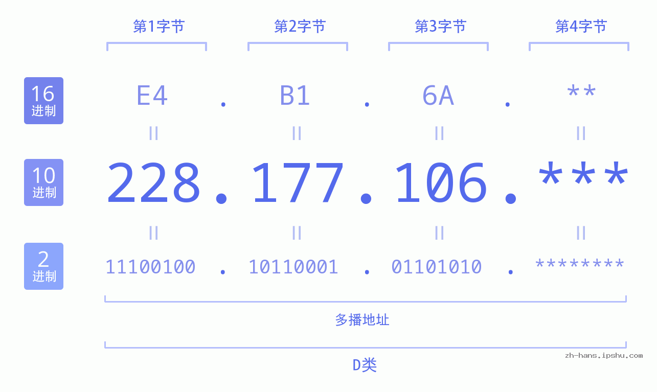IP地址:228.177.106 数据结构图 二进制 十进制 十六进制 IPv4: 228.177.106 网络类型 网络号 主机号