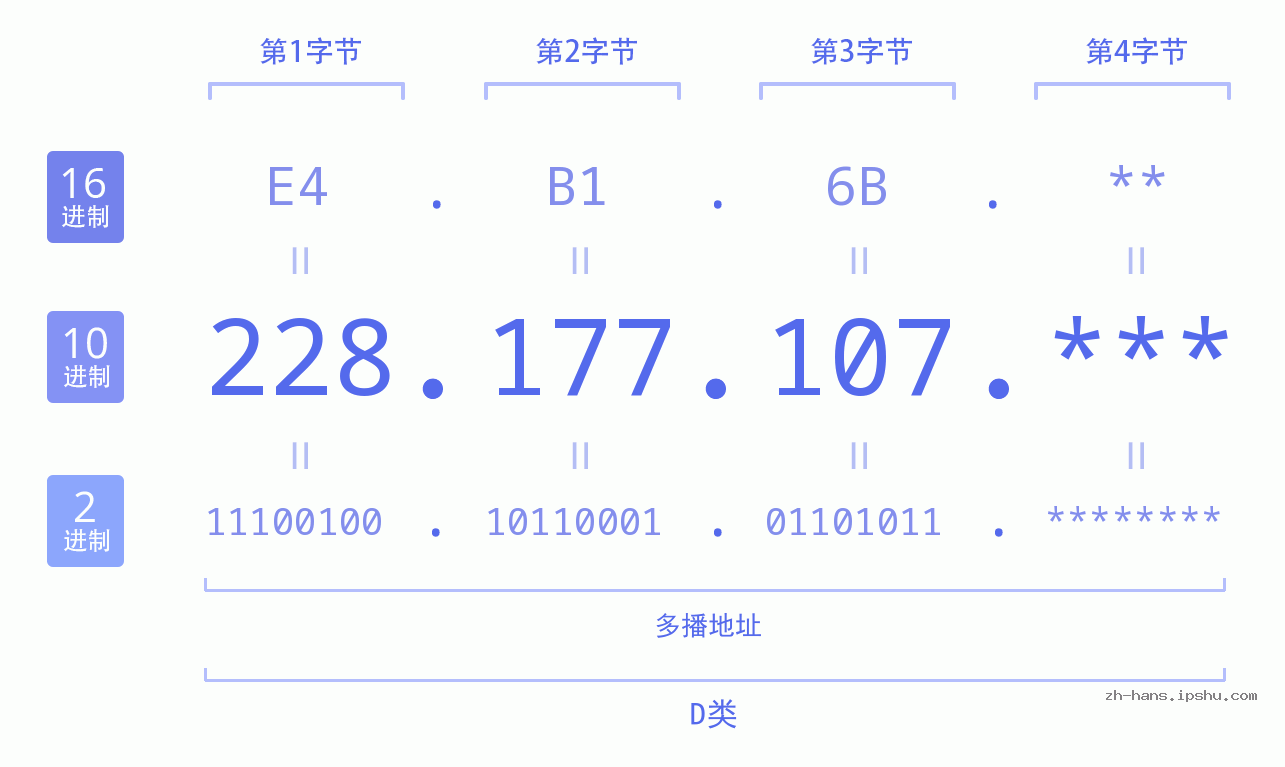 IP地址:228.177.107 数据结构图 二进制 十进制 十六进制 IPv4: 228.177.107 网络类型 网络号 主机号