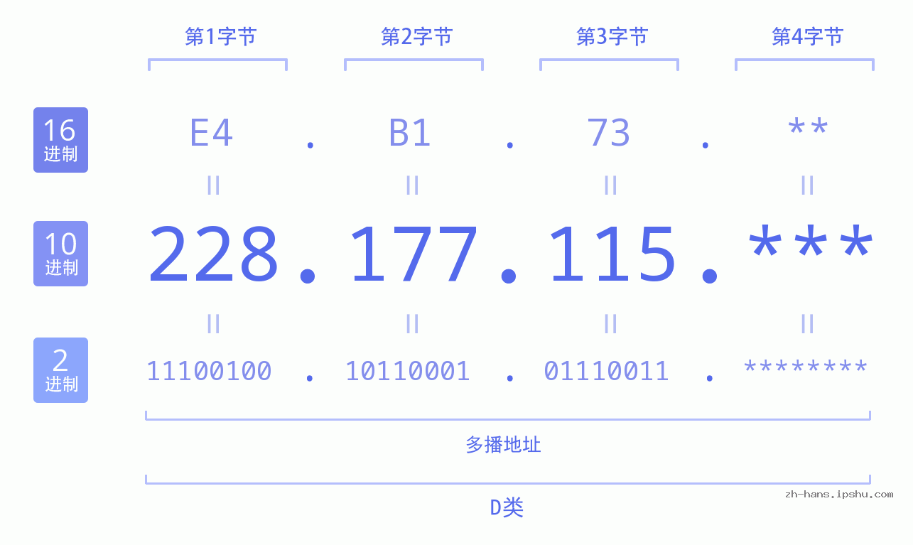 IP地址:228.177.115 数据结构图 二进制 十进制 十六进制 IPv4: 228.177.115 网络类型 网络号 主机号